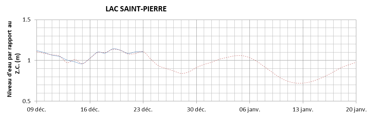 Graphique du niveau d'eau minimal attendu par rapport au zéro des cartes pour le Lac Saint-Pierre