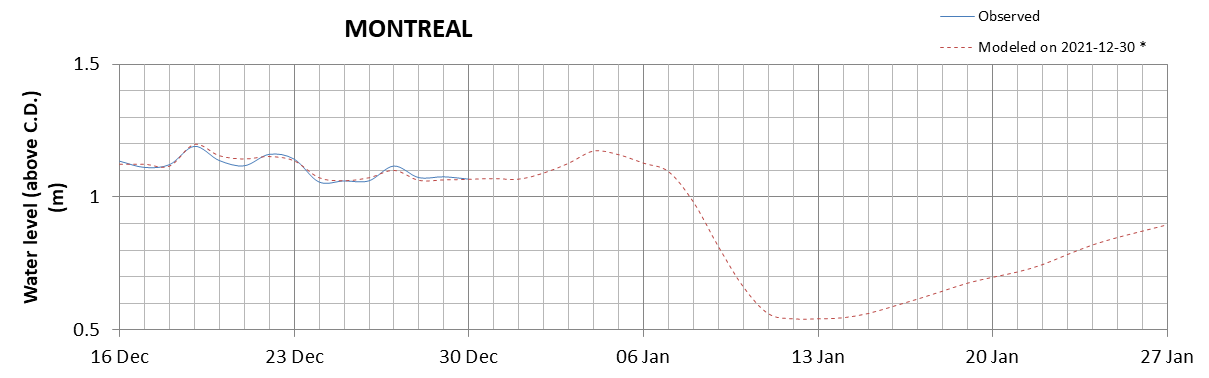 Montreal expected lowest water level above chart datum chart image