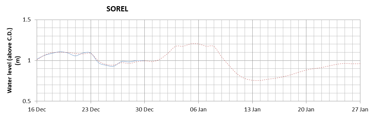 Sorel expected lowest water level above chart datum chart image