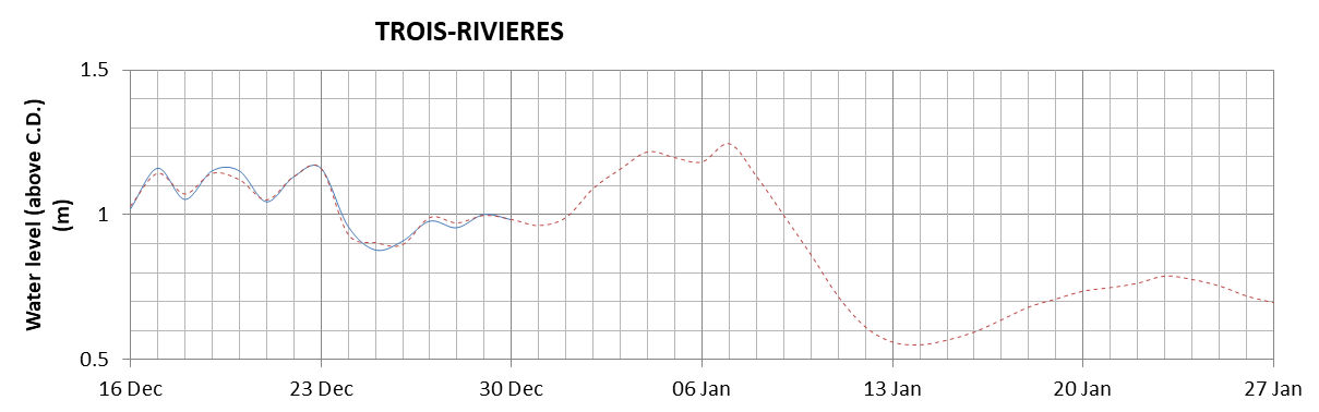 Trois-Rivieres expected lowest water level above chart datum chart image