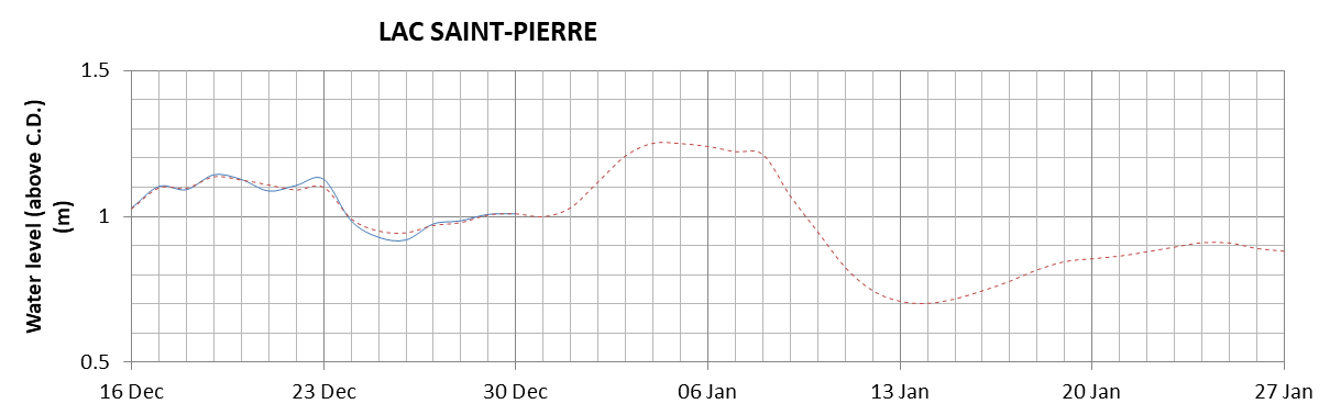 Lake Saint Pierre expected lowest water level above chart datum chart image