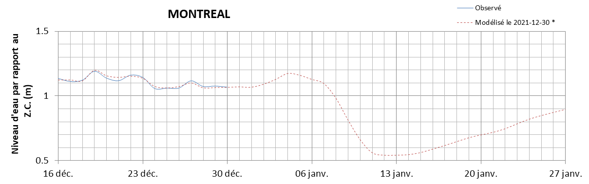 Graphique du niveau d'eau minimal attendu par rapport au zéro des cartes pour Montréal