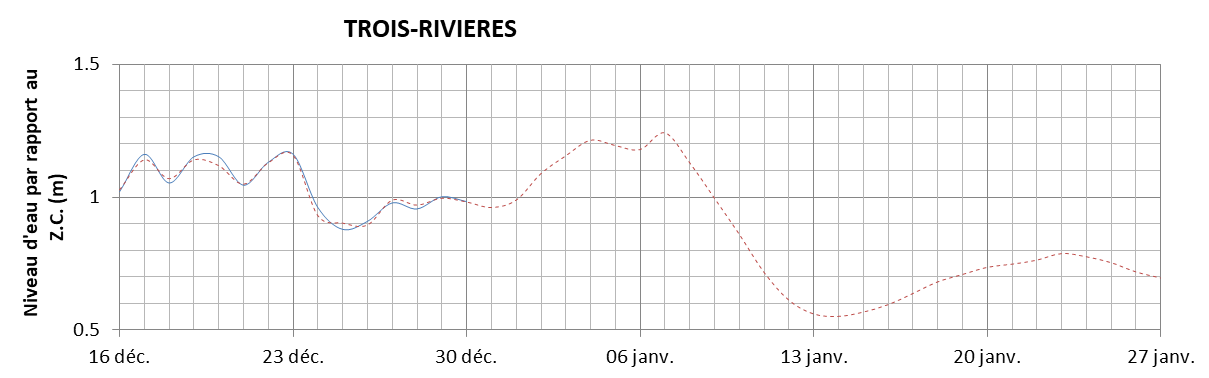Graphique du niveau d'eau minimal attendu par rapport au zéro des cartes pour Trois-Rivières