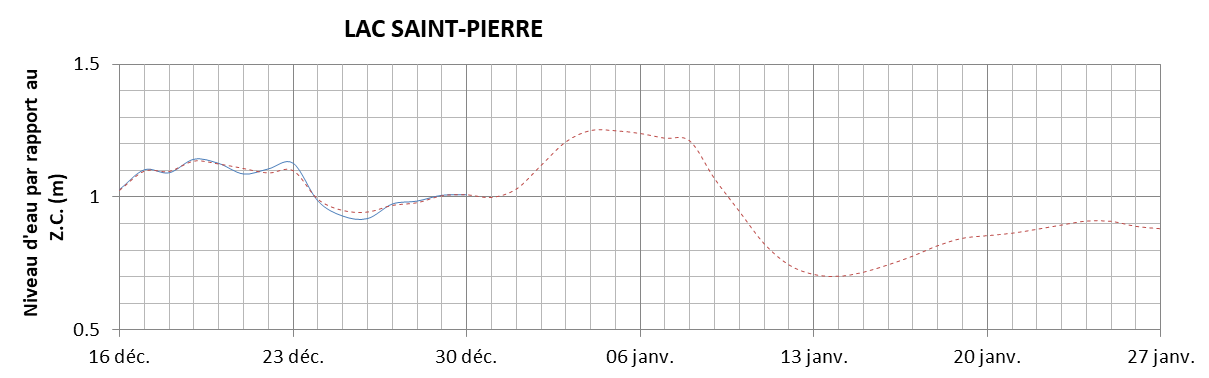 Graphique du niveau d'eau minimal attendu par rapport au zéro des cartes pour le Lac Saint-Pierre