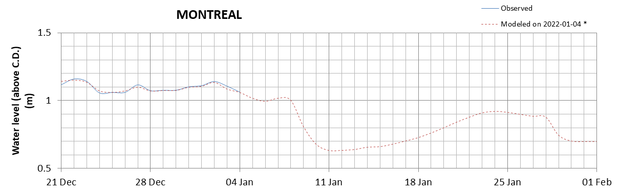 Montreal expected lowest water level above chart datum chart image