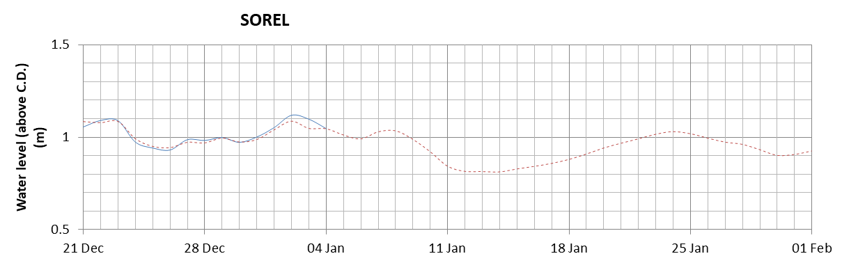 Sorel expected lowest water level above chart datum chart image