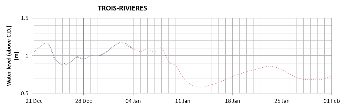 Trois-Rivieres expected lowest water level above chart datum chart image