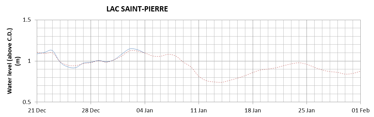 Lake Saint Pierre expected lowest water level above chart datum chart image