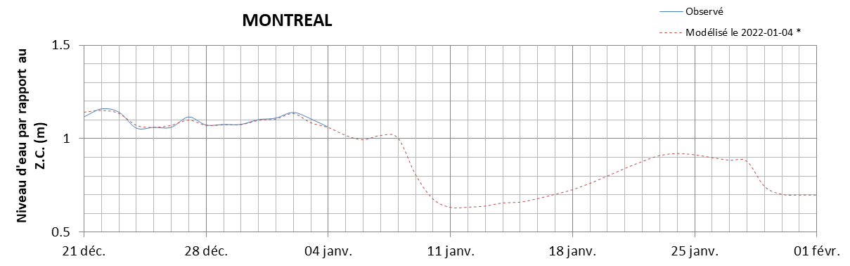 Graphique du niveau d'eau minimal attendu par rapport au zéro des cartes pour Montréal