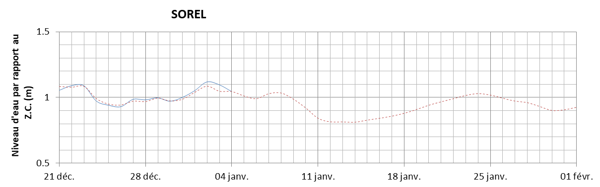 Graphique du niveau d'eau minimal attendu par rapport au zéro des cartes pour Sorel