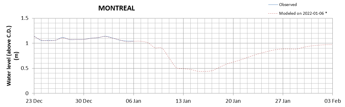 Montreal expected lowest water level above chart datum chart image