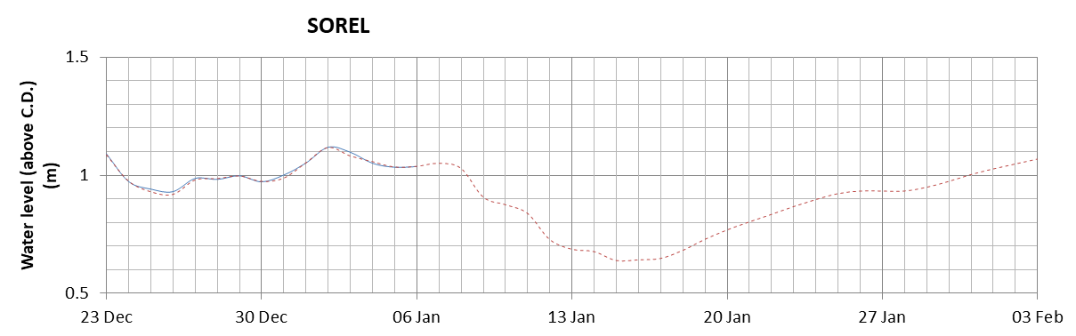 Sorel expected lowest water level above chart datum chart image