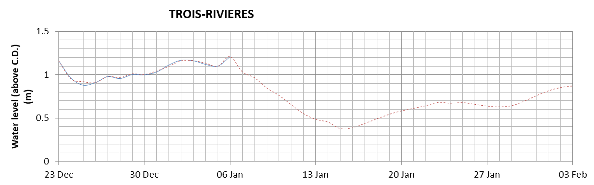 Trois-Rivieres expected lowest water level above chart datum chart image