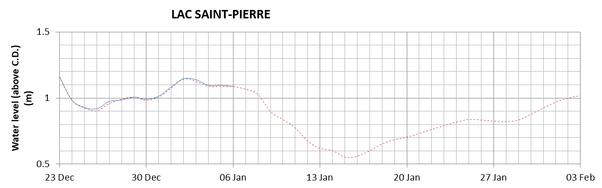 Lake Saint Pierre expected lowest water level above chart datum chart image