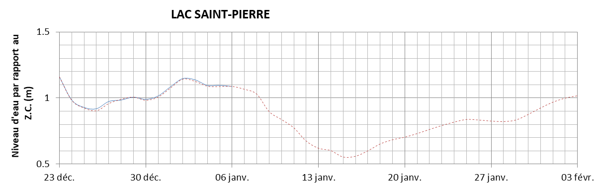 Graphique du niveau d'eau minimal attendu par rapport au zéro des cartes pour le Lac Saint-Pierre