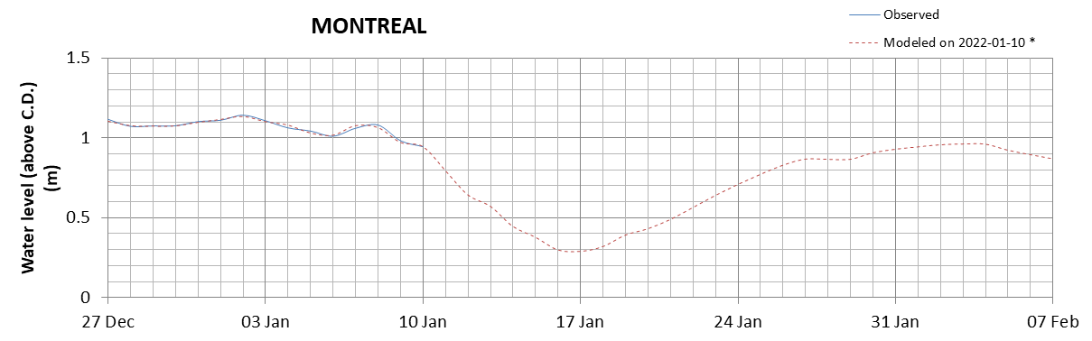 Montreal expected lowest water level above chart datum chart image