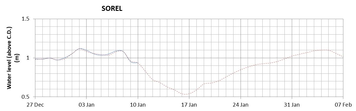 Sorel expected lowest water level above chart datum chart image