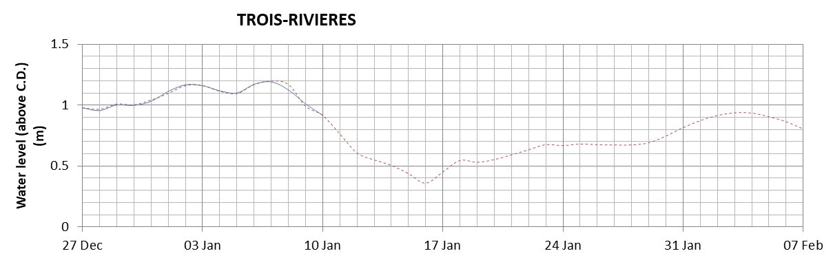 Trois-Rivieres expected lowest water level above chart datum chart image