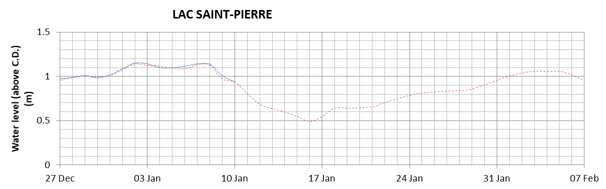 Lake Saint Pierre expected lowest water level above chart datum chart image