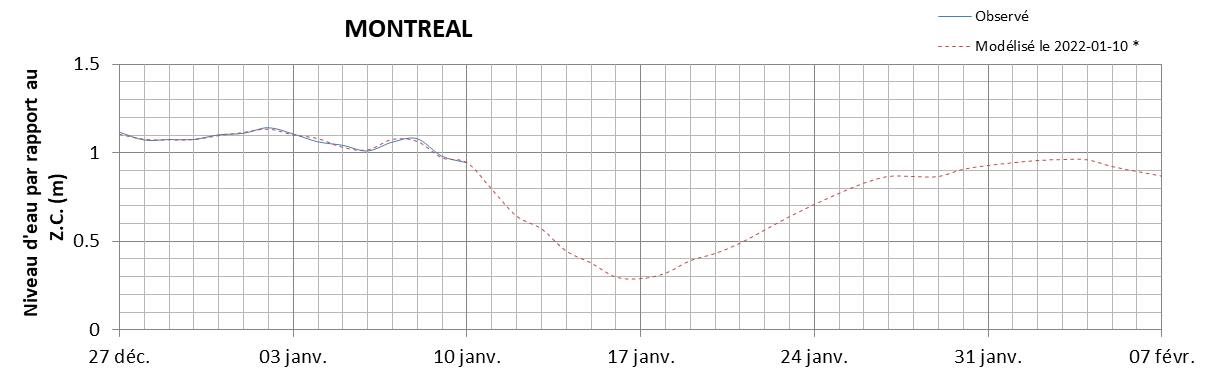 Graphique du niveau d'eau minimal attendu par rapport au zéro des cartes pour Montréal