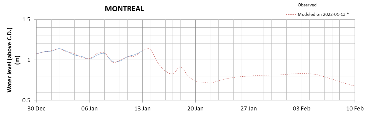 Montreal expected lowest water level above chart datum chart image