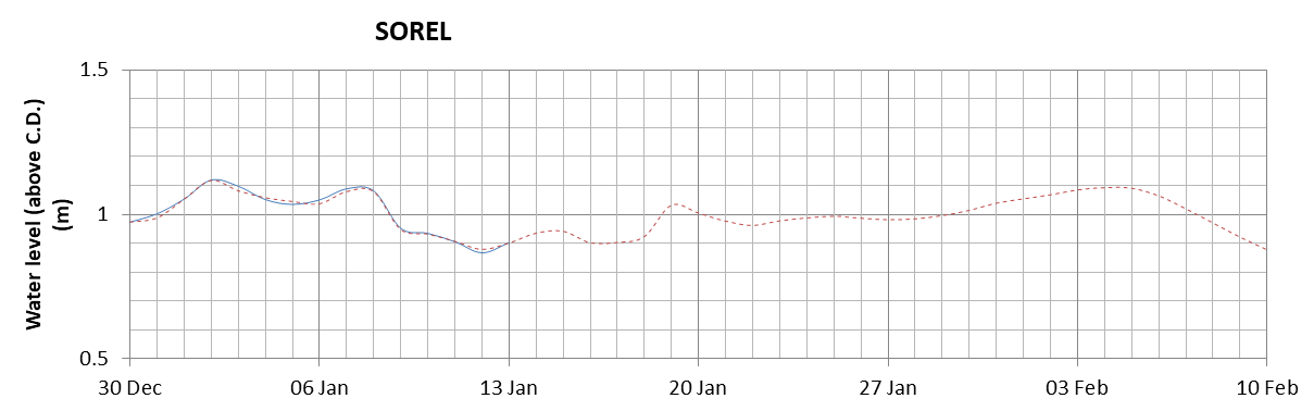 Sorel expected lowest water level above chart datum chart image