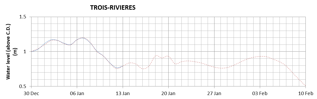 Trois-Rivieres expected lowest water level above chart datum chart image