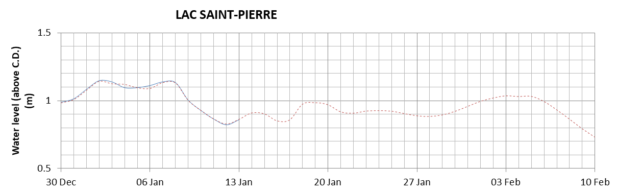 Lake Saint Pierre expected lowest water level above chart datum chart image