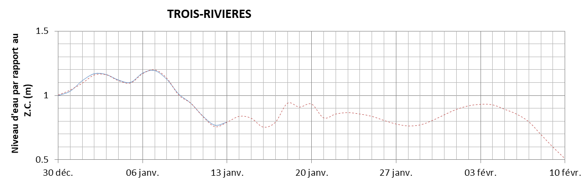 Graphique du niveau d'eau minimal attendu par rapport au zéro des cartes pour Trois-Rivières