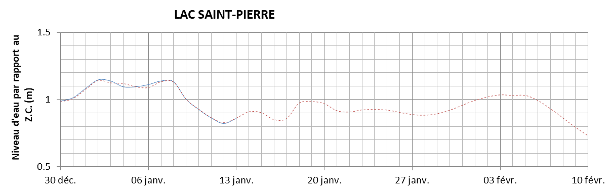 Graphique du niveau d'eau minimal attendu par rapport au zéro des cartes pour le Lac Saint-Pierre