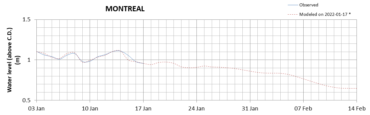 Montreal expected lowest water level above chart datum chart image