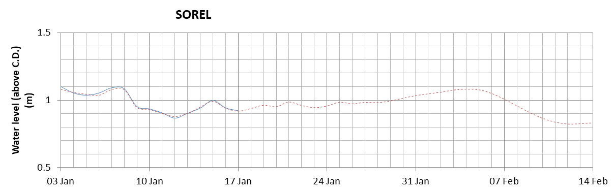 Sorel expected lowest water level above chart datum chart image