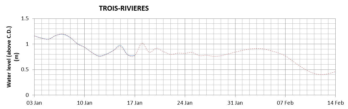 Trois-Rivieres expected lowest water level above chart datum chart image