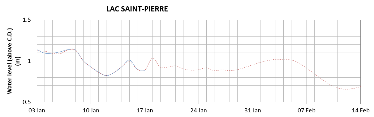 Lake Saint Pierre expected lowest water level above chart datum chart image