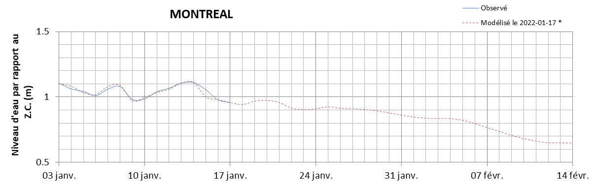 Graphique du niveau d'eau minimal attendu par rapport au zéro des cartes pour Montréal