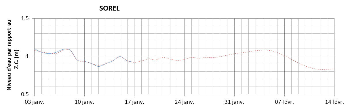 Graphique du niveau d'eau minimal attendu par rapport au zéro des cartes pour Sorel