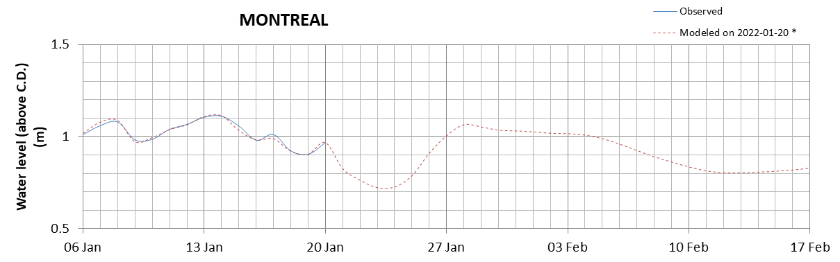 Montreal expected lowest water level above chart datum chart image