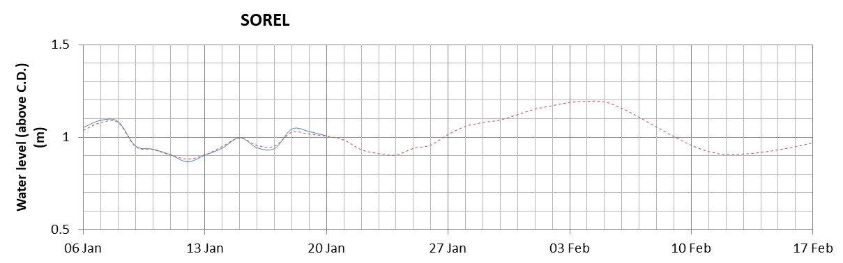 Sorel expected lowest water level above chart datum chart image