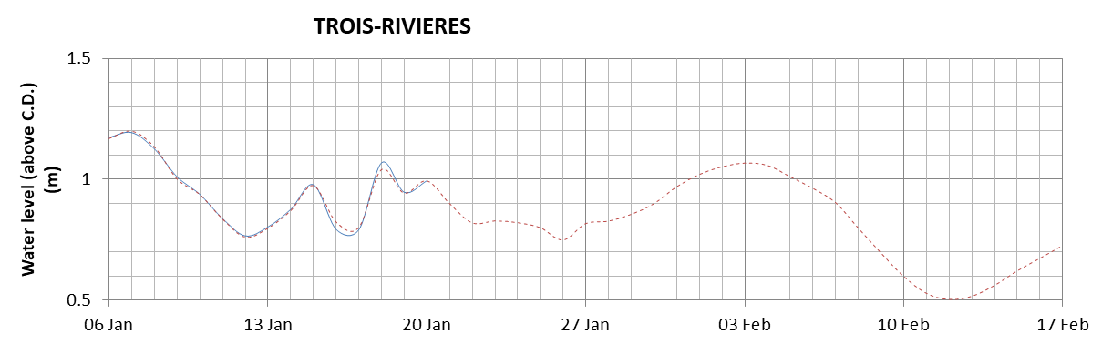 Trois-Rivieres expected lowest water level above chart datum chart image