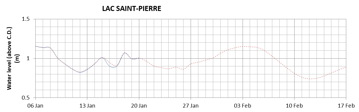 Lake Saint Pierre expected lowest water level above chart datum chart image