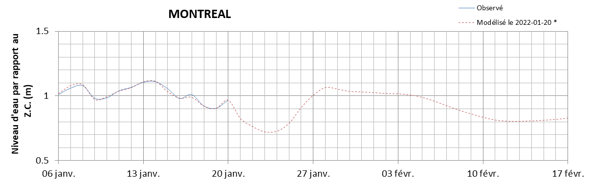 Graphique du niveau d'eau minimal attendu par rapport au zéro des cartes pour Montréal