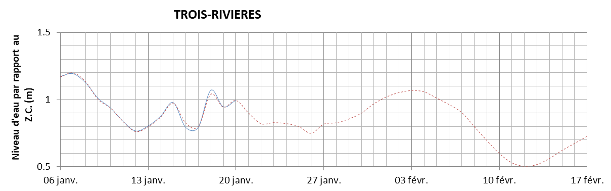 Graphique du niveau d'eau minimal attendu par rapport au zéro des cartes pour Trois-Rivières