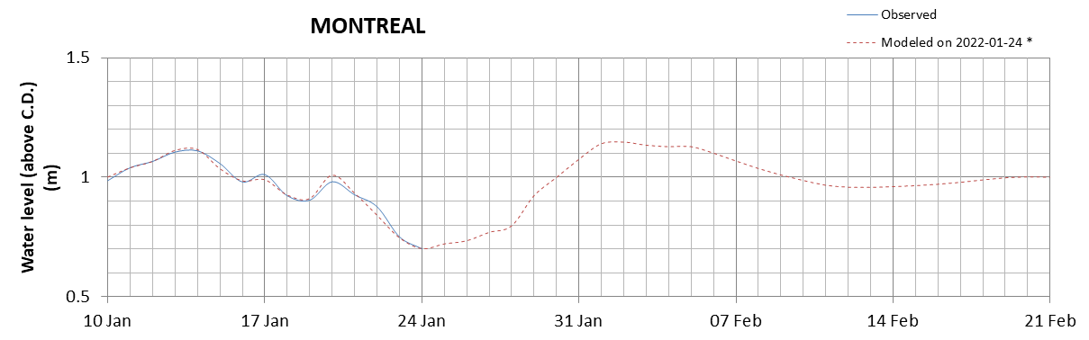 Montreal expected lowest water level above chart datum chart image