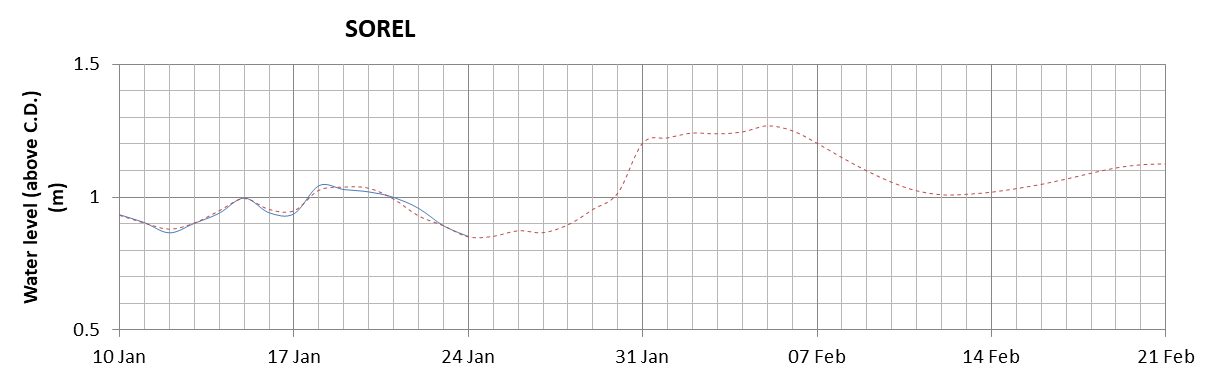 Sorel expected lowest water level above chart datum chart image