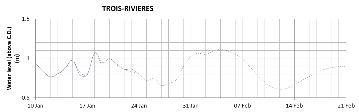 Trois-Rivieres expected lowest water level above chart datum chart image