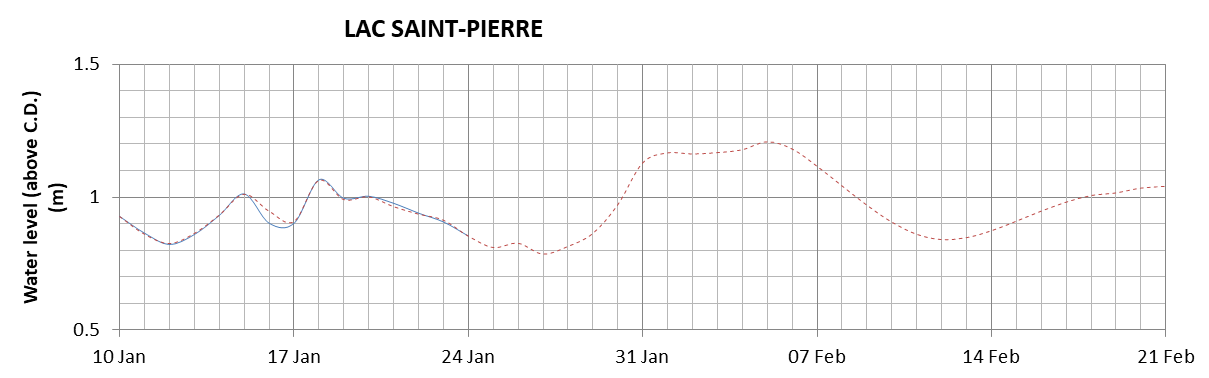 Lake Saint Pierre expected lowest water level above chart datum chart image