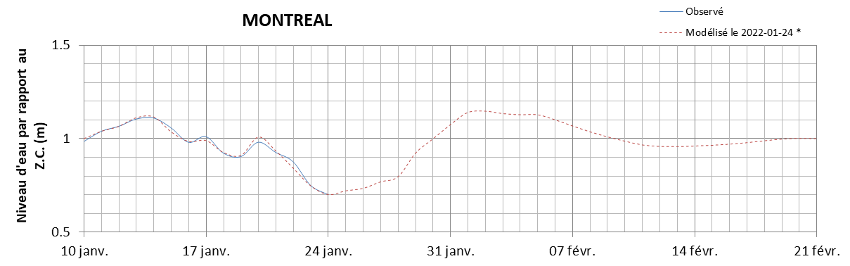 Graphique du niveau d'eau minimal attendu par rapport au zéro des cartes pour Montréal