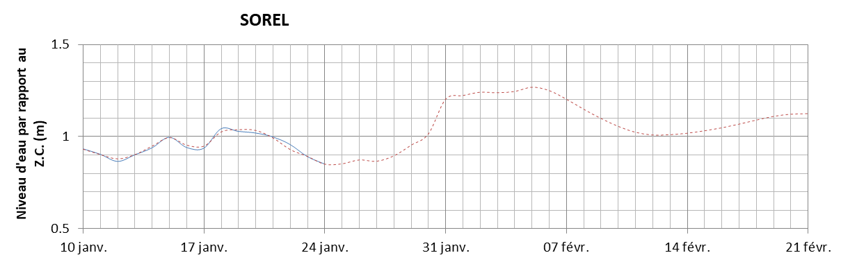 Graphique du niveau d'eau minimal attendu par rapport au zéro des cartes pour Sorel