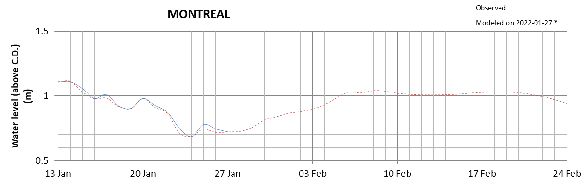 Montreal expected lowest water level above chart datum chart image