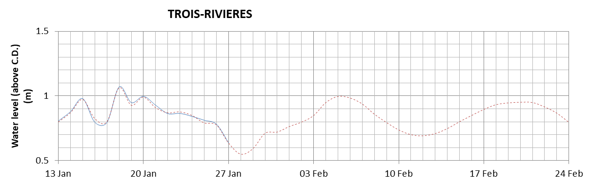 Trois-Rivieres expected lowest water level above chart datum chart image